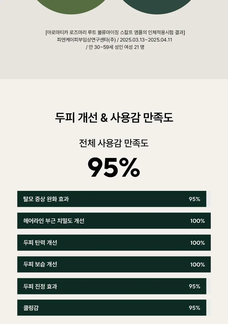 [4주완성탈모앰플/두피진정보습] 아로마티카 로즈마리 루트 볼류마이징 두피 앰플 20ml (단품/세트) 상세페이지 12